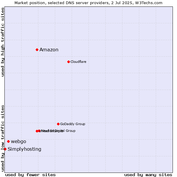 Market position of Amazon vs. webgo vs. Simplyhosting