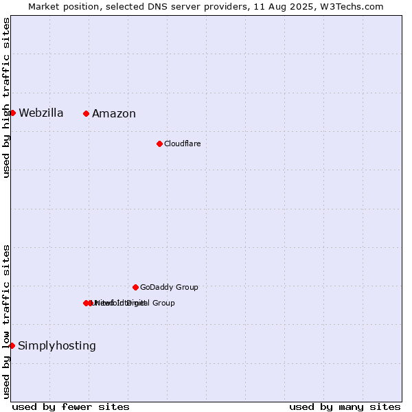 Market position of Amazon vs. Webzilla vs. Simplyhosting
