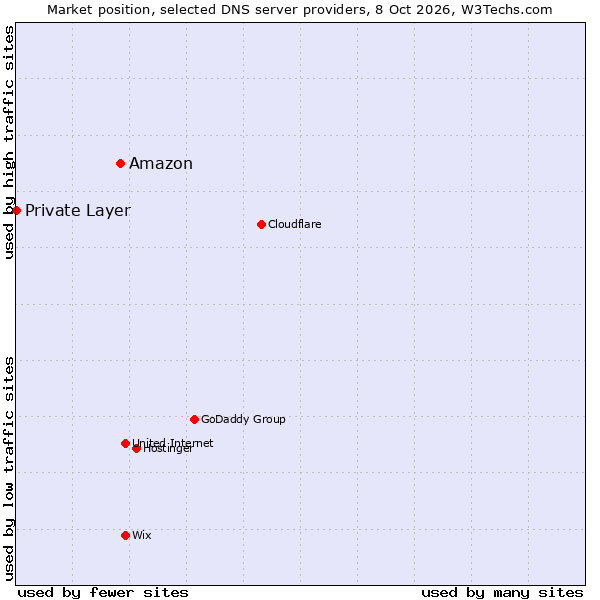 Market position of Amazon vs. Private Layer