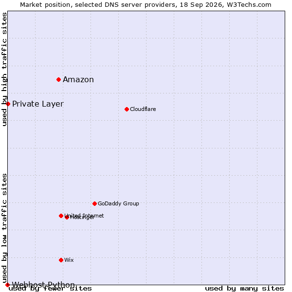 Market position of Amazon vs. Private Layer vs. Webhost Python