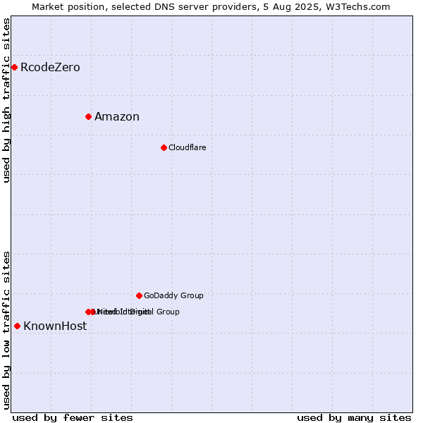 Market position of Amazon vs. KnownHost vs. RcodeZero