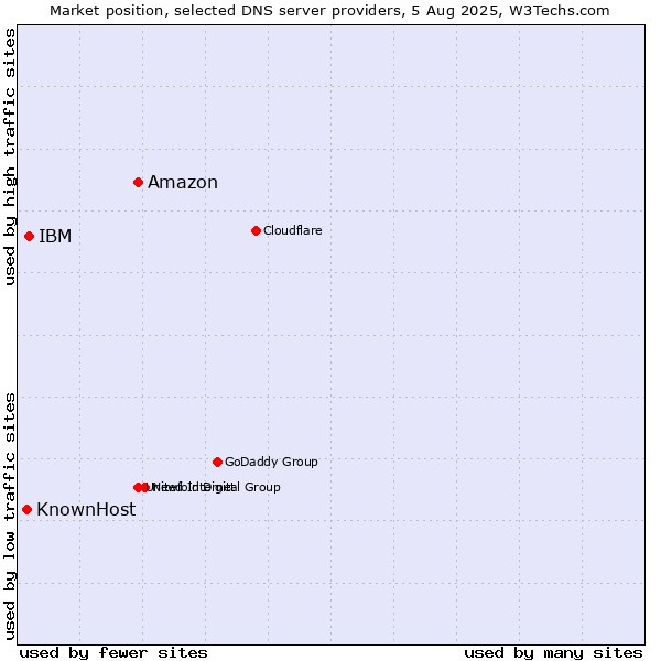 Market position of Amazon vs. IBM vs. KnownHost