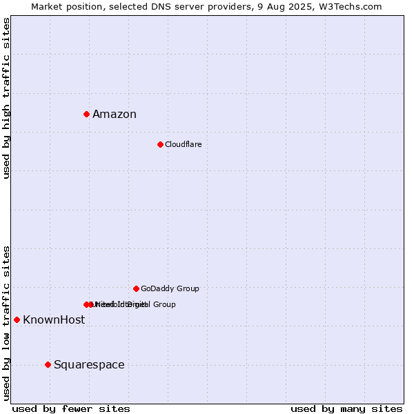 Market position of Amazon vs. Squarespace vs. KnownHost