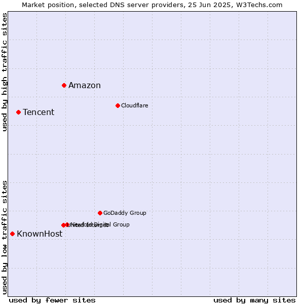 Market position of Amazon vs. Tencent vs. KnownHost