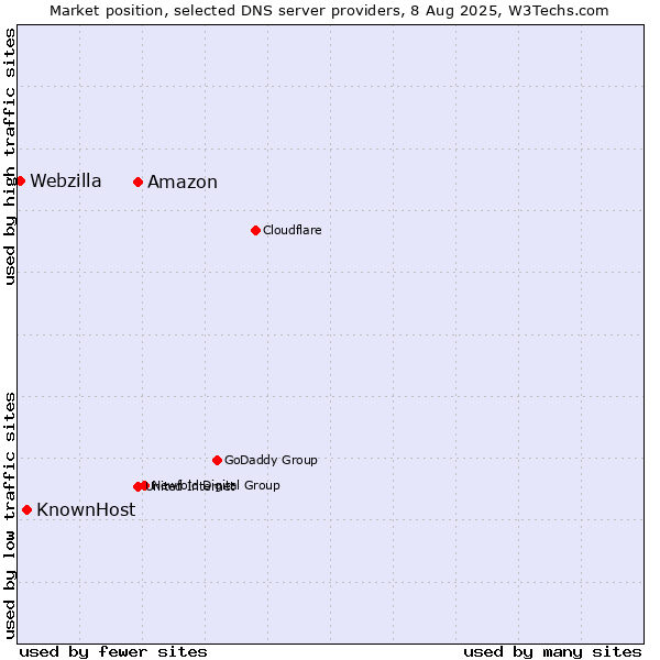 Market position of Amazon vs. KnownHost vs. Webzilla