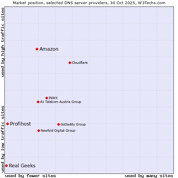 Market position of Amazon vs. Profihost vs. Real Geeks