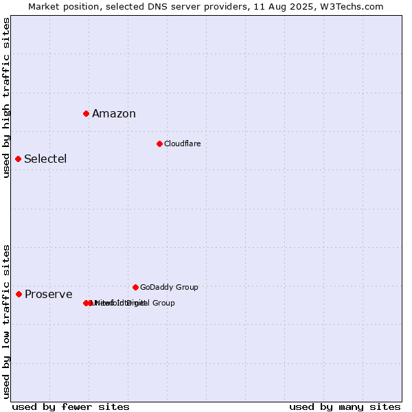 Market position of Amazon vs. Proserve vs. Selectel