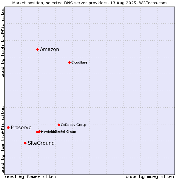 Market position of Amazon vs. SiteGround vs. Proserve