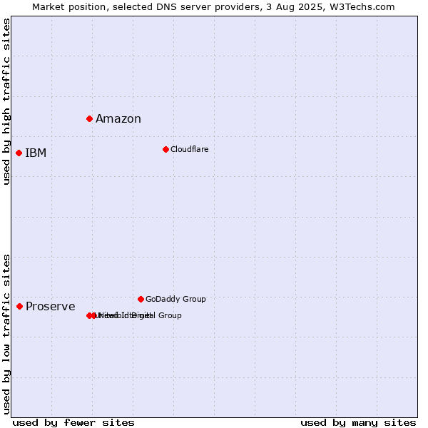Market position of Amazon vs. Proserve vs. IBM