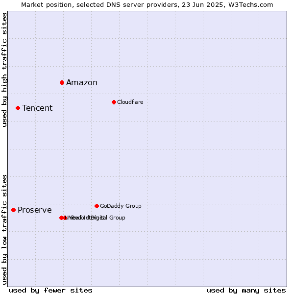 Market position of Amazon vs. Tencent vs. Proserve