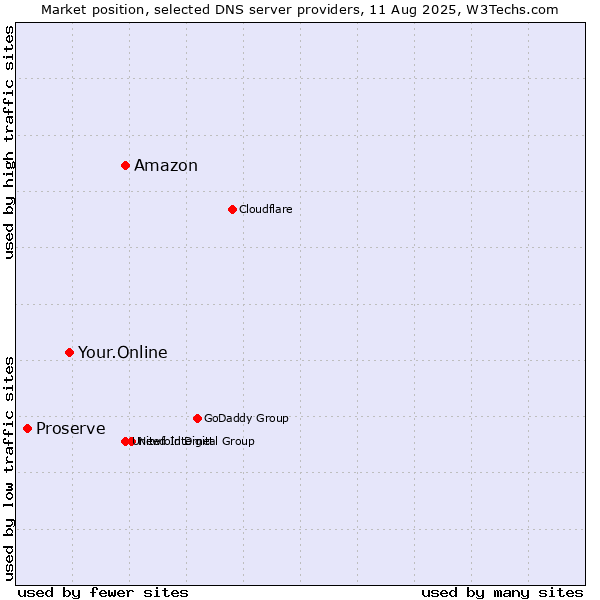 Market position of Amazon vs. Your.Online vs. Proserve