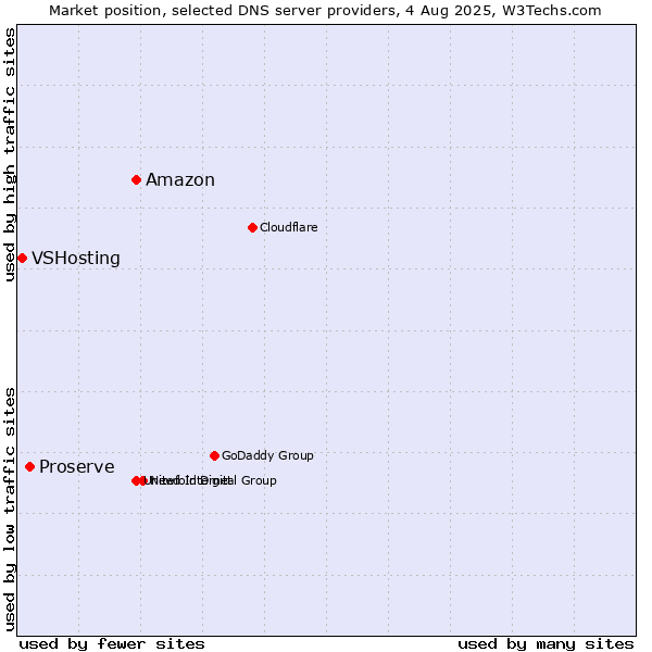 Market position of Amazon vs. Proserve vs. VSHosting