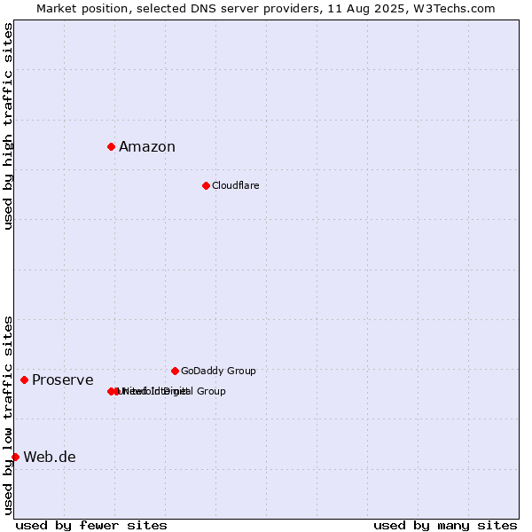 Market position of Amazon vs. Proserve vs. Web.de