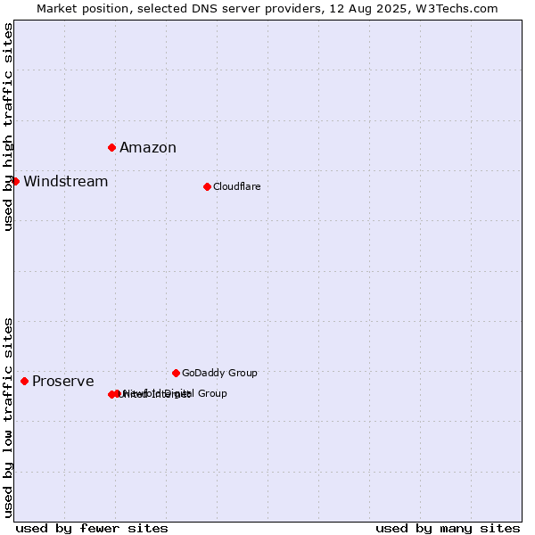 Market position of Amazon vs. Proserve vs. Windstream