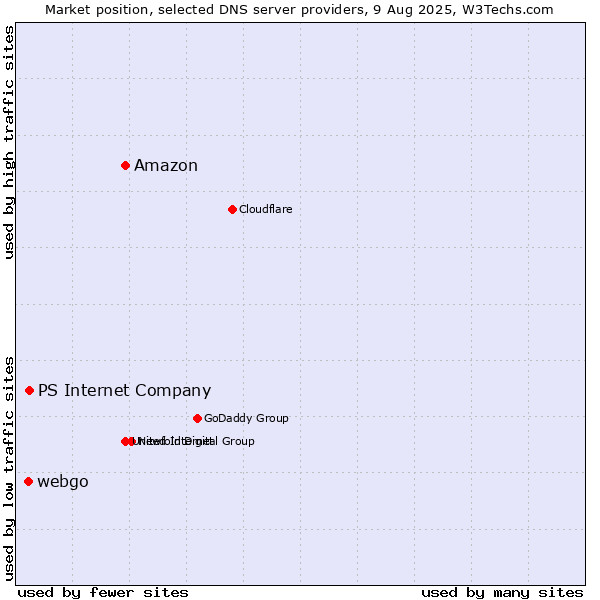 Market position of Amazon vs. PS Internet Company vs. webgo