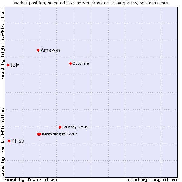 Market position of Amazon vs. PTisp vs. IBM