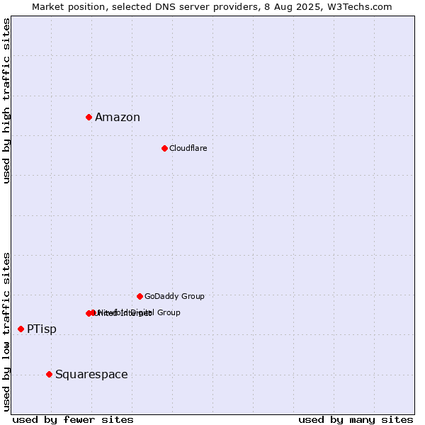 Market position of Amazon vs. Squarespace vs. PTisp