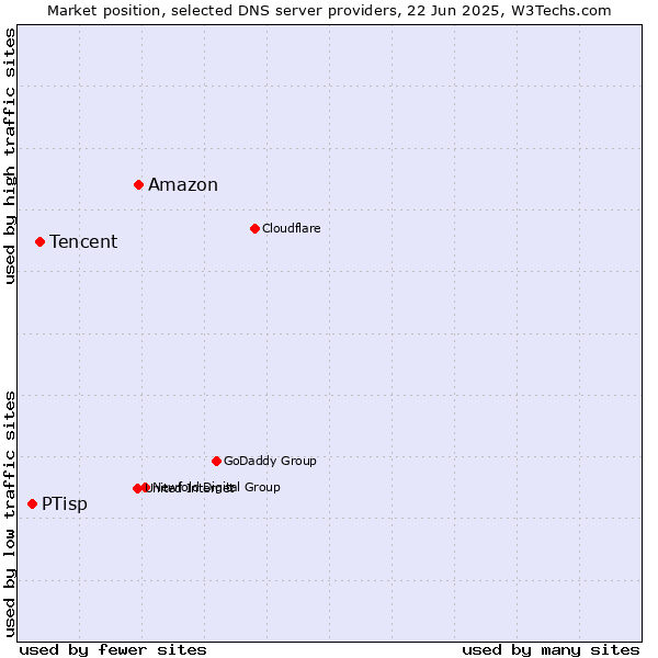 Market position of Amazon vs. Tencent vs. PTisp