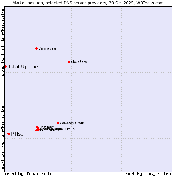 Market position of Amazon vs. PTisp vs. Total Uptime