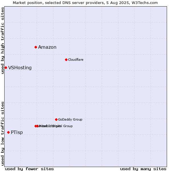 Market position of Amazon vs. PTisp vs. VSHosting