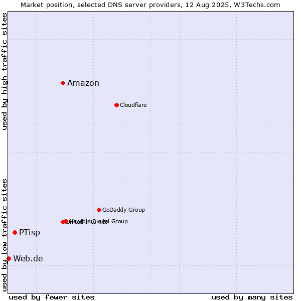Market position of Amazon vs. PTisp vs. Web.de