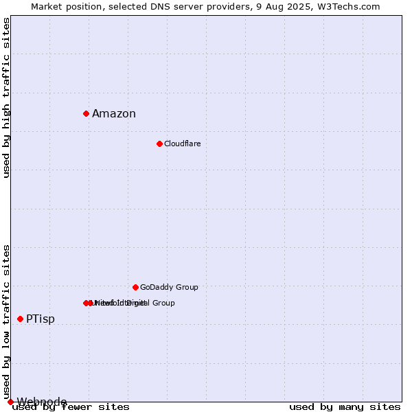 Market position of Amazon vs. PTisp vs. Webnode