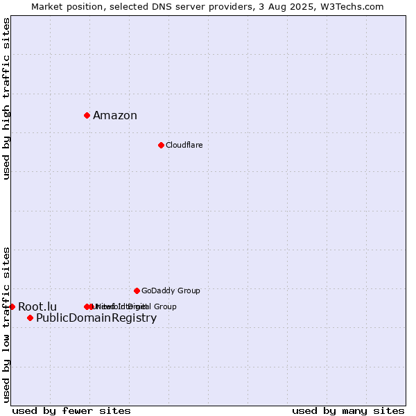 Market position of Amazon vs. PublicDomainRegistry vs. Root.lu
