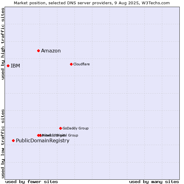 Market position of Amazon vs. PublicDomainRegistry vs. IBM