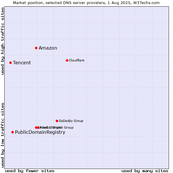 Market position of Amazon vs. PublicDomainRegistry vs. Tencent