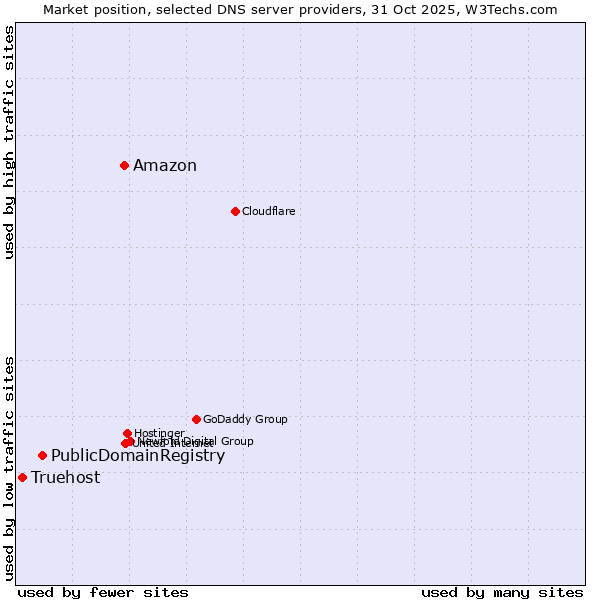 Market position of Amazon vs. PublicDomainRegistry vs. Truehost