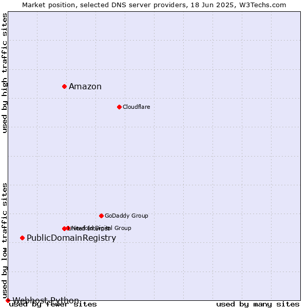 Market position of Amazon vs. PublicDomainRegistry vs. Webhost Python