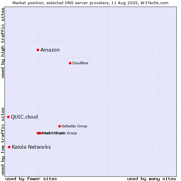 Market position of Amazon vs. Raiola Networks vs. QUIC.cloud