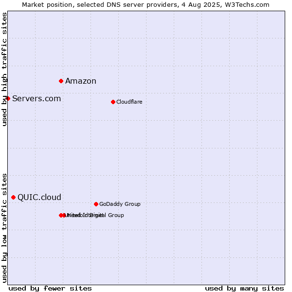 Market position of Amazon vs. QUIC.cloud vs. Servers.com