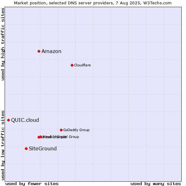 Market position of Amazon vs. SiteGround vs. QUIC.cloud