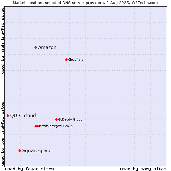 Market position of Amazon vs. Squarespace vs. QUIC.cloud