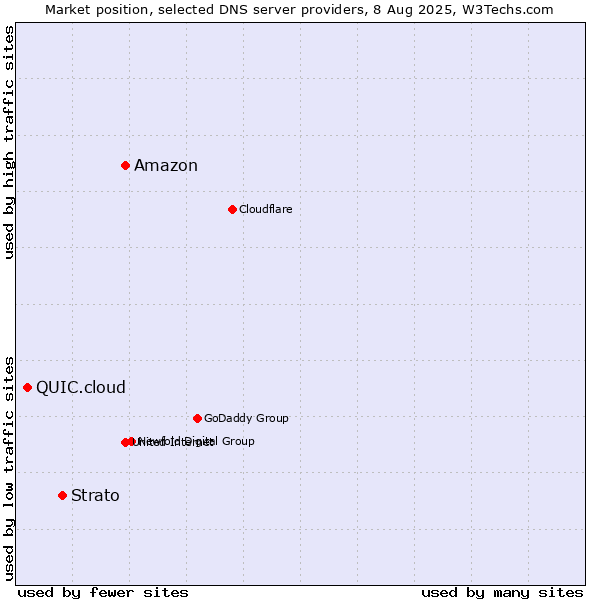 Market position of Amazon vs. Strato vs. QUIC.cloud