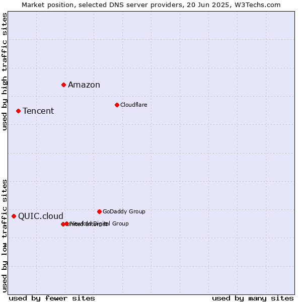 Market position of Amazon vs. Tencent vs. QUIC.cloud