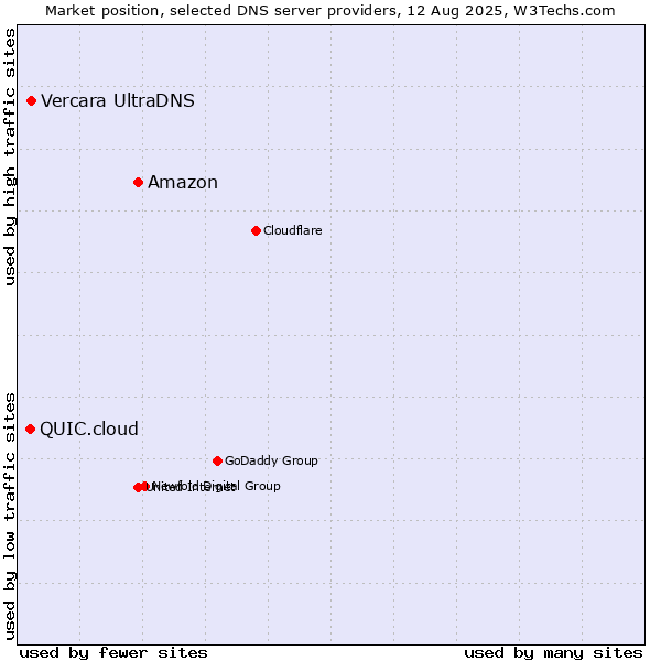 Market position of Amazon vs. Vercara UltraDNS vs. QUIC.cloud