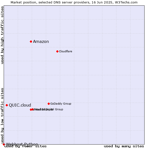 Market position of Amazon vs. QUIC.cloud vs. Webhost Python
