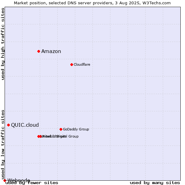 Market position of Amazon vs. QUIC.cloud vs. Webnode