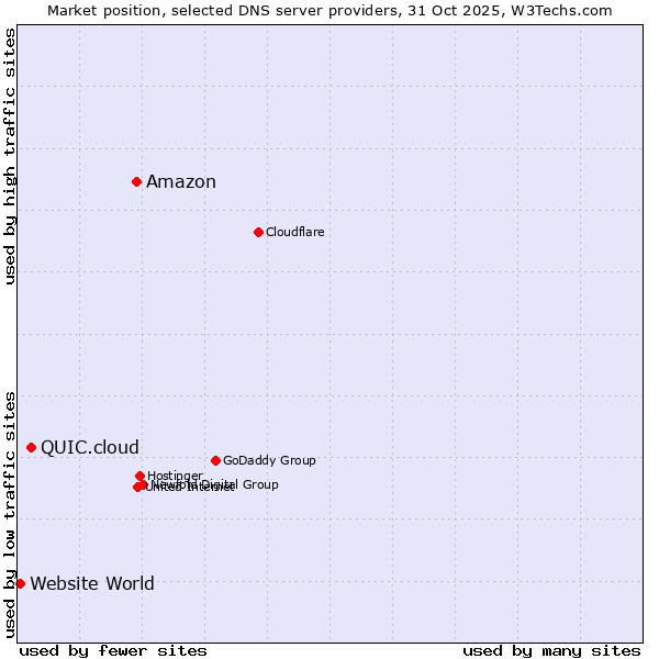 Market position of Amazon vs. QUIC.cloud vs. Website World