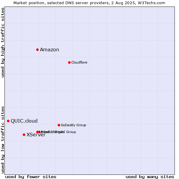 Market position of Amazon vs. XServer vs. QUIC.cloud
