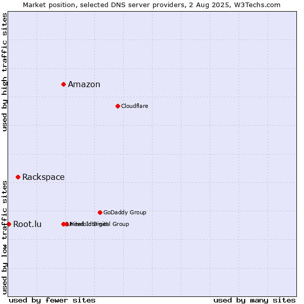 Market position of Amazon vs. Rackspace vs. Root.lu
