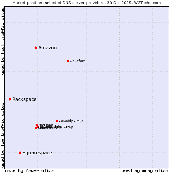 Market position of Amazon vs. Squarespace vs. Rackspace
