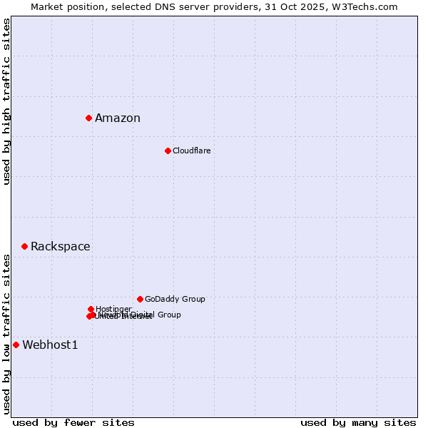 Market position of Amazon vs. Rackspace vs. Webhost1