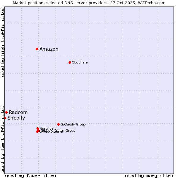 Market position of Amazon vs. Radcom vs. Shopify