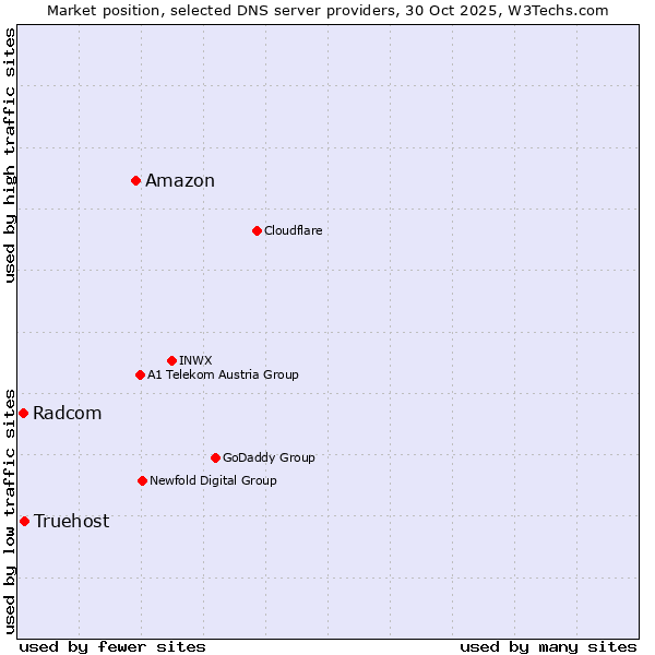 Market position of Amazon vs. Truehost vs. Radcom