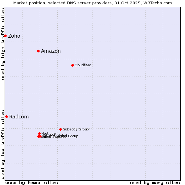 Market position of Amazon vs. Radcom vs. Zoho
