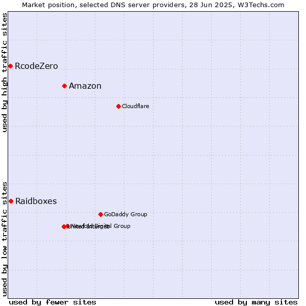 Market position of Amazon vs. Raidboxes vs. RcodeZero