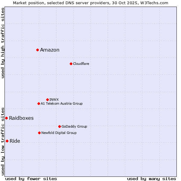 Market position of Amazon vs. Ride vs. Raidboxes